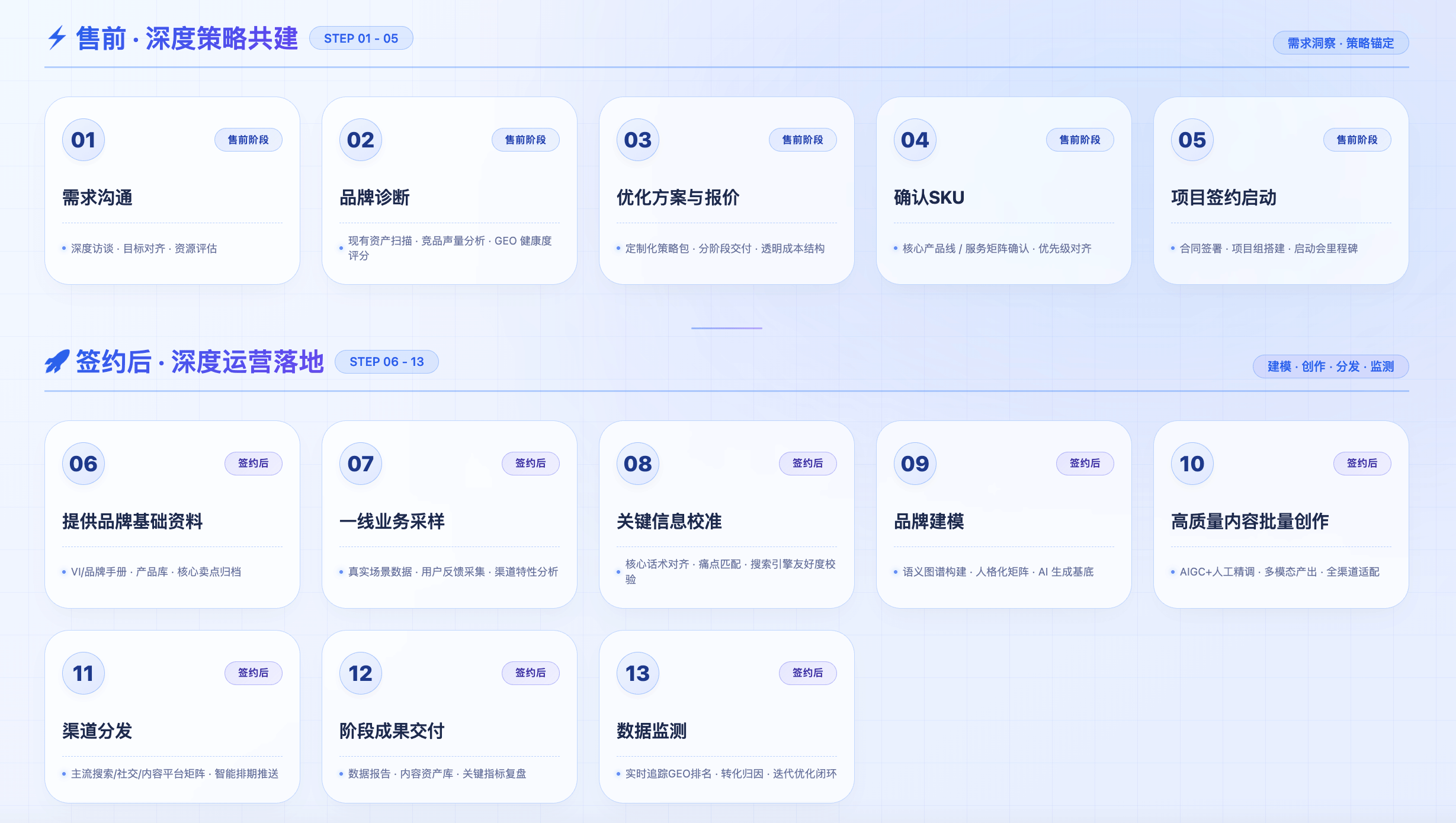 云浪科技GEO服务流程